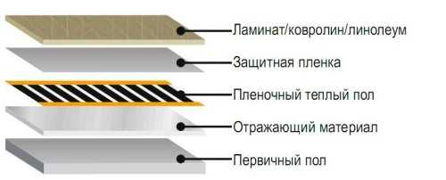 Подготовка основания под теплый пол