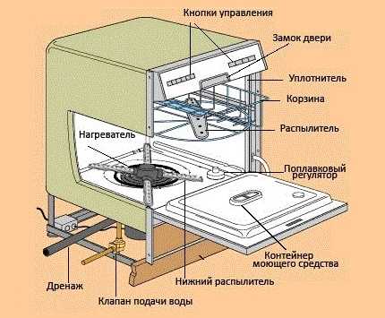 Устройство посудомоечной машины